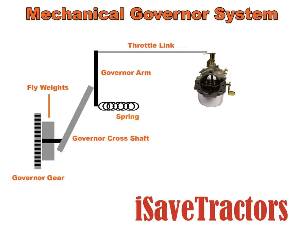 john deere a governor diagram